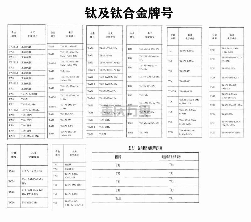 鈦及鈦合金牌號(hào)